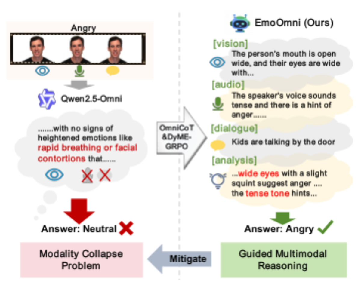 原论文 Figure 1:Comparison of reasoning schemes for omni- modal emotion recognition.