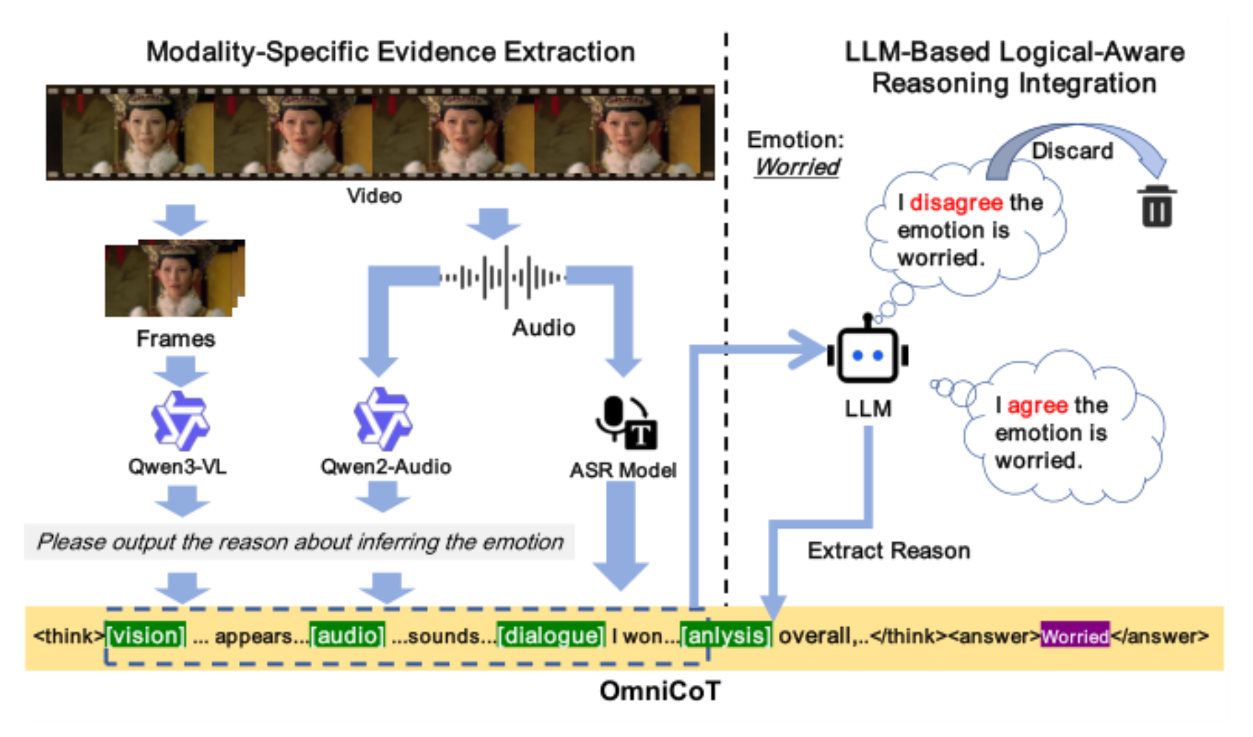 原论文 Figure 2:Overview of the OmniCoT.