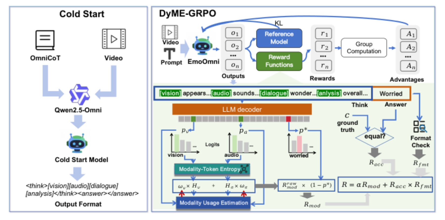 原论文 Figure 3:Overview of EmoOmni training pipeline.