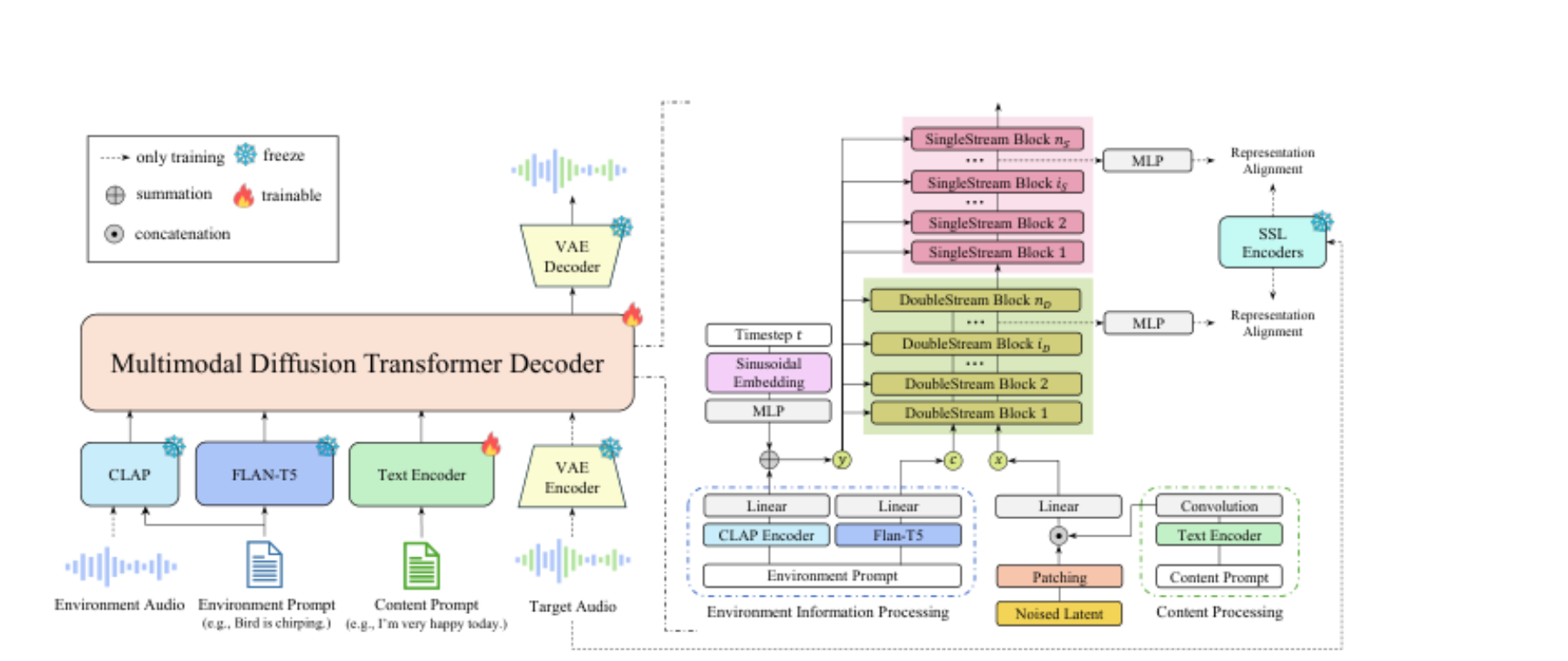 原论文 Figure 1:Overview of ImmersiveTTS. A dual-stream MM-DiT backbone conditions the speech stream on content…