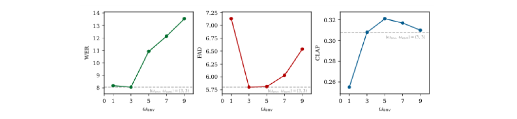 原论文 Figure 4:Objective evaluation results on AudioCaps test set across various environment guidance scales.