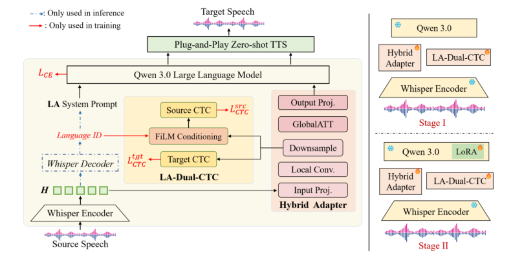 原论文 Figure 1:Overall architecture of the proposed S2ST-Omni framework. LA denotes language-aware.