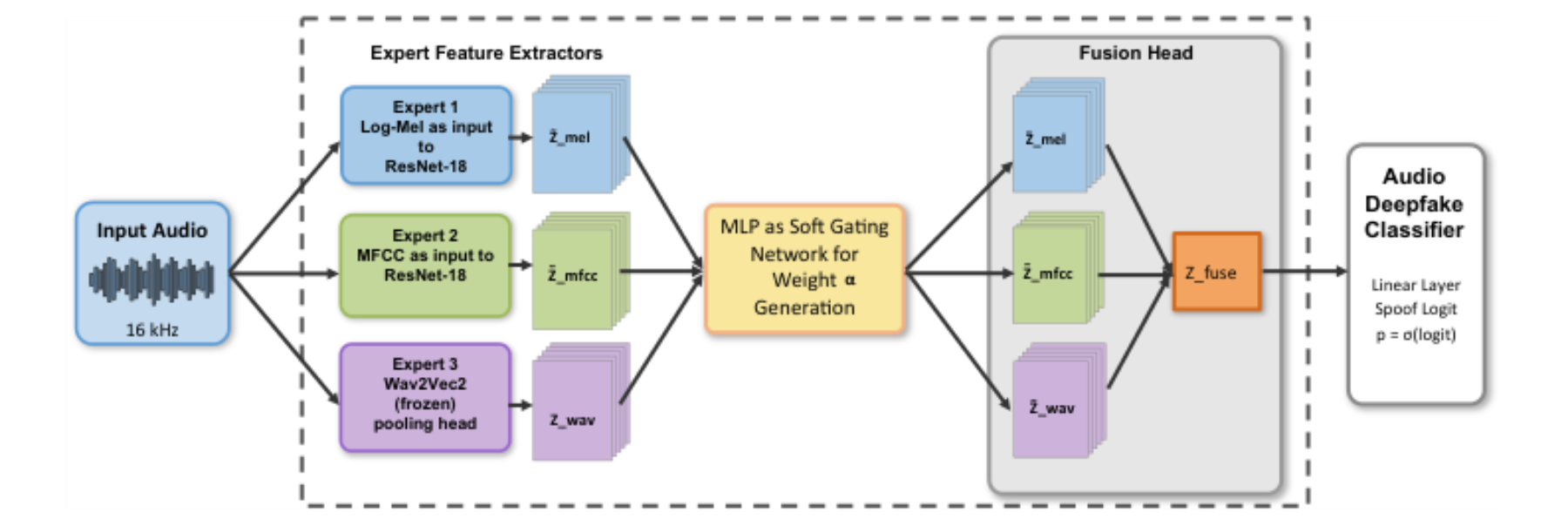 原论文 Figure 1:GenuVoice audio deepfake detector architecture.