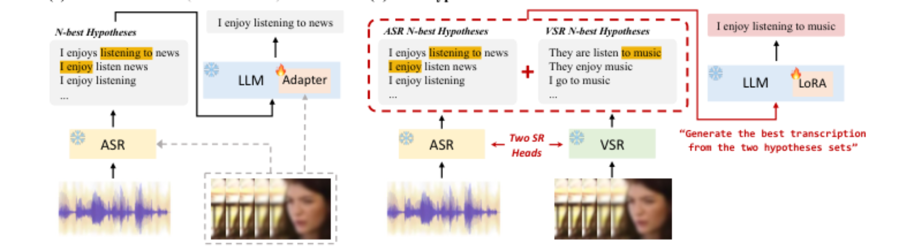 原论文 Figure 1:(a) Conventional GER frameworks use a single set of ASR hypotheses and (optionally) injects visual…