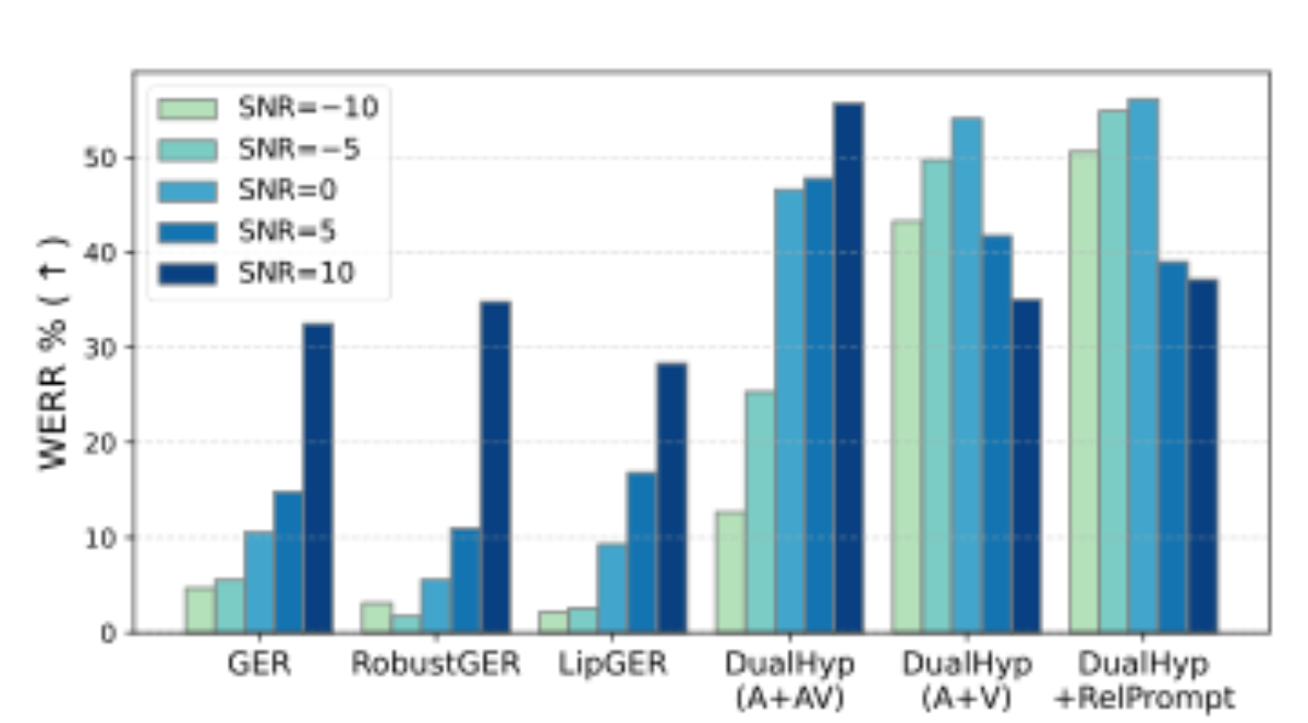 原论文 Figure 4:WERR at different audio SNRs, under speech noise.
