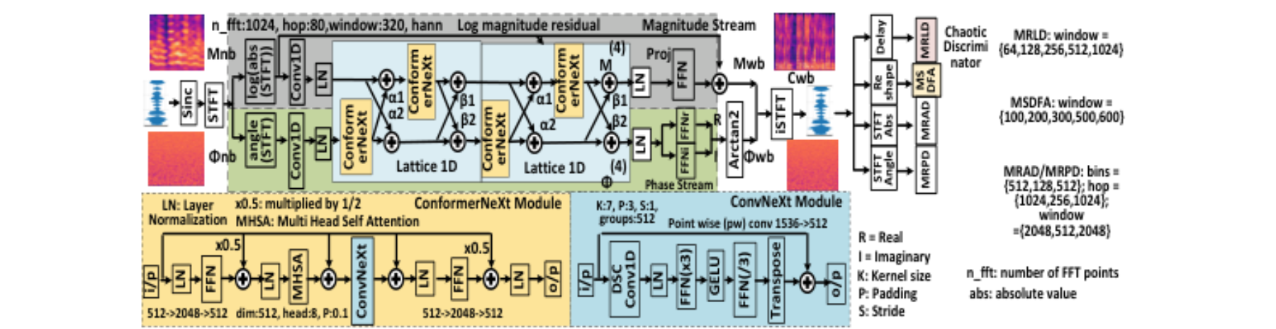 原论文 Figure 1:Our proposed CIS-BWE, containing Lattice net, ConformerNeXt, and chaos-informed discriminators.
