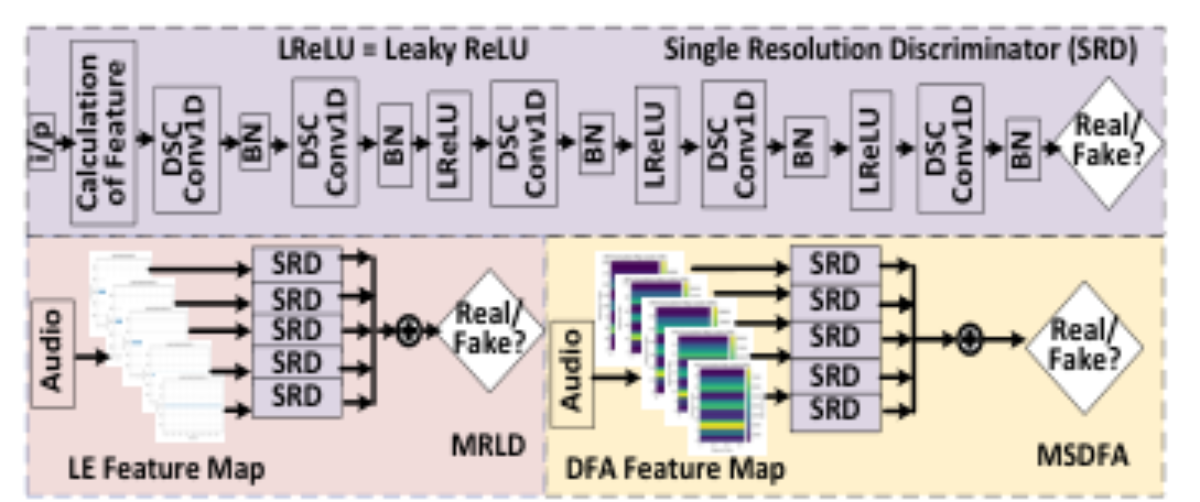 原论文 Figure 2:Implementation details of the MRLD, MS- DFA, and SRD. We refer to Appendix A.12 for details.