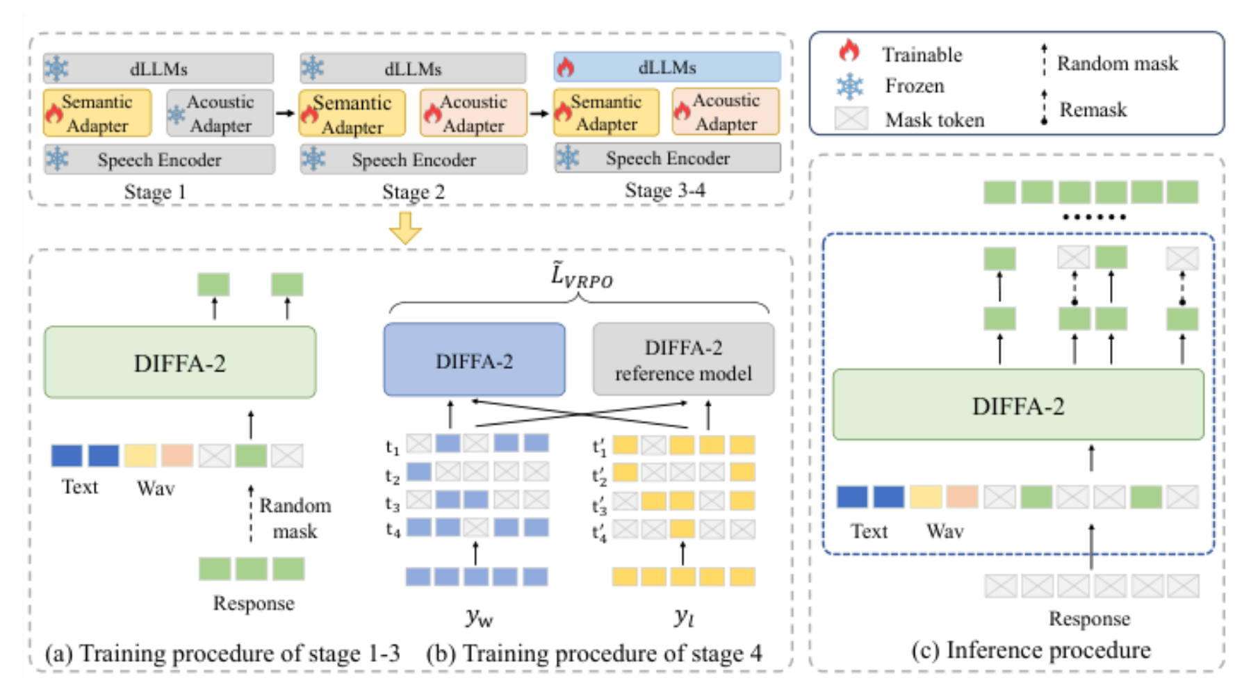 原论文 Figure 1:Overview of DIFFA-2, including the dual-adapter architecture, multi-stage training pipeline…