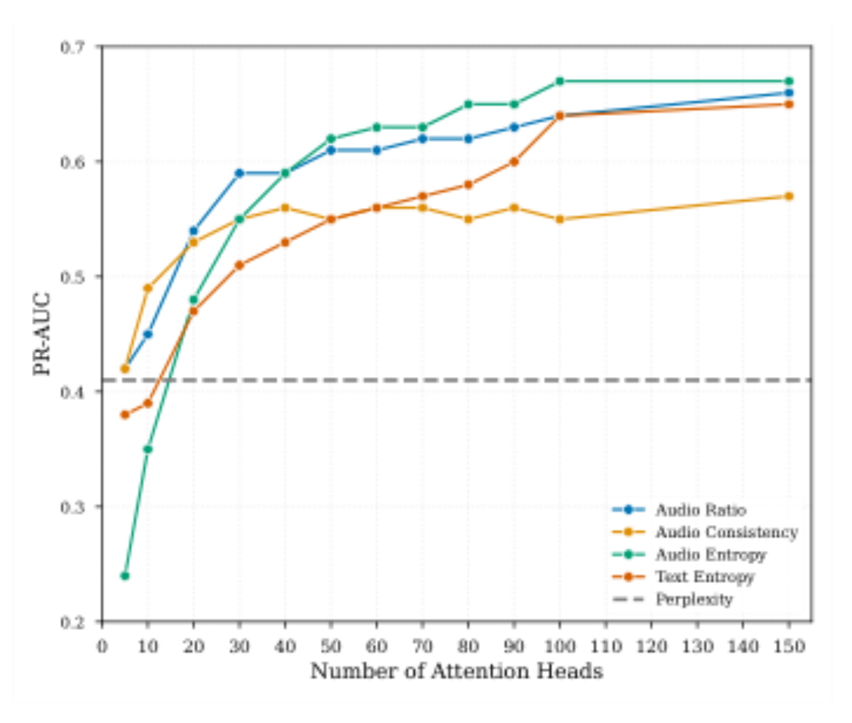 原论文 Figure 2:PR-AUC as a function of feature count for Voxtral-3B on VOXPOPULI.