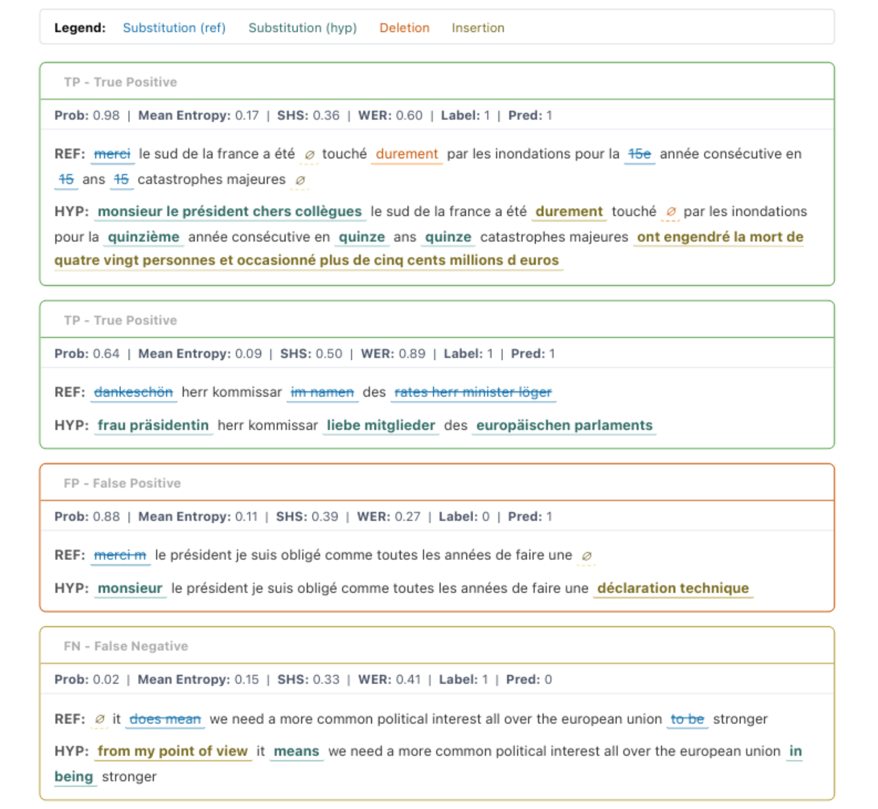 原论文 Figure 3:Examples of classifications using Top 75 with Voxtral-3B outputs on the VOXPOPULI test set.
