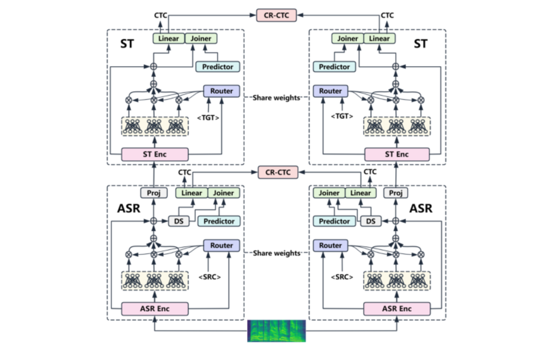 原论文 Figure 1:Proposed language-conditional mixture-of-experts adapters for unified multilingual speech…