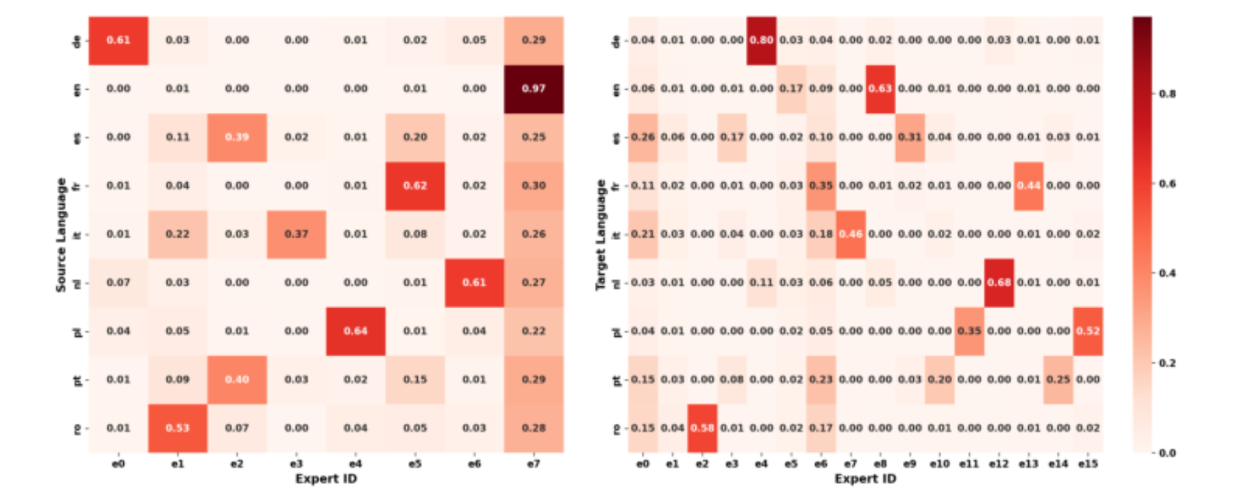 原论文 Figure 2:Heatmaps of language-aggregated expert routing weights in the language-conditional MoE adapters.