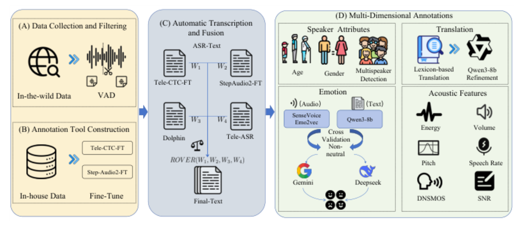 原论文 Figure 2:Data construction pipeline for WenetSpeech-Wu.