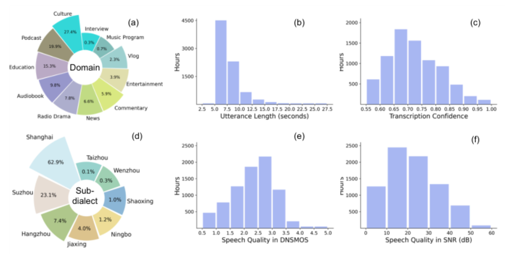 原论文 Figure 3:Statistical overview of WenetSpeech-Wu.