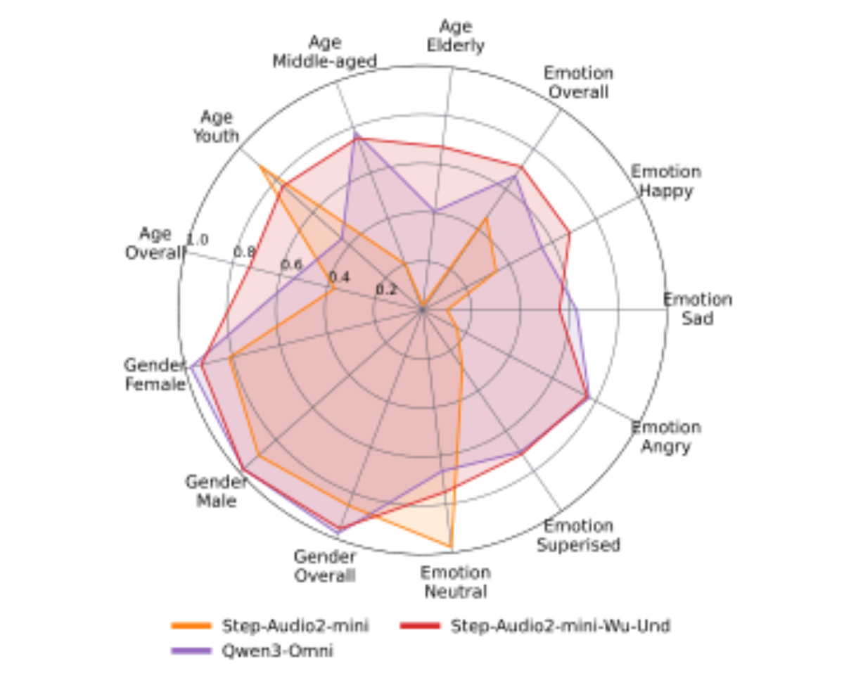 原论文 Figure 4:Supplementary comparison results on age, gender, and emotion recognition tasks.