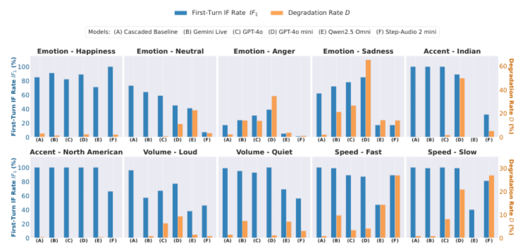 原论文 Figure 3:The first-turn IF rate IF1 and degradation rate D across different speaking styles.