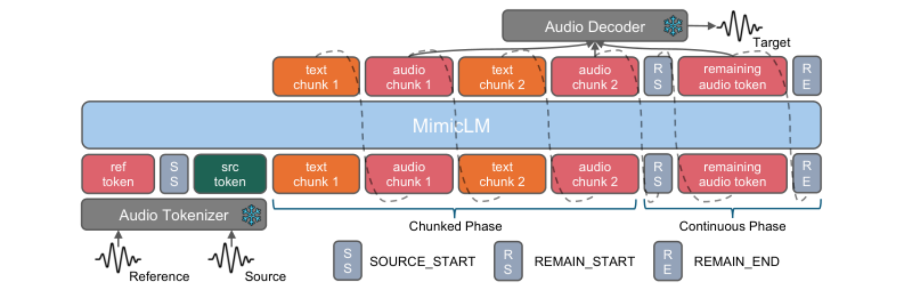 原论文 Figure 1:Overview of MimicLM architecture for voice imitation.