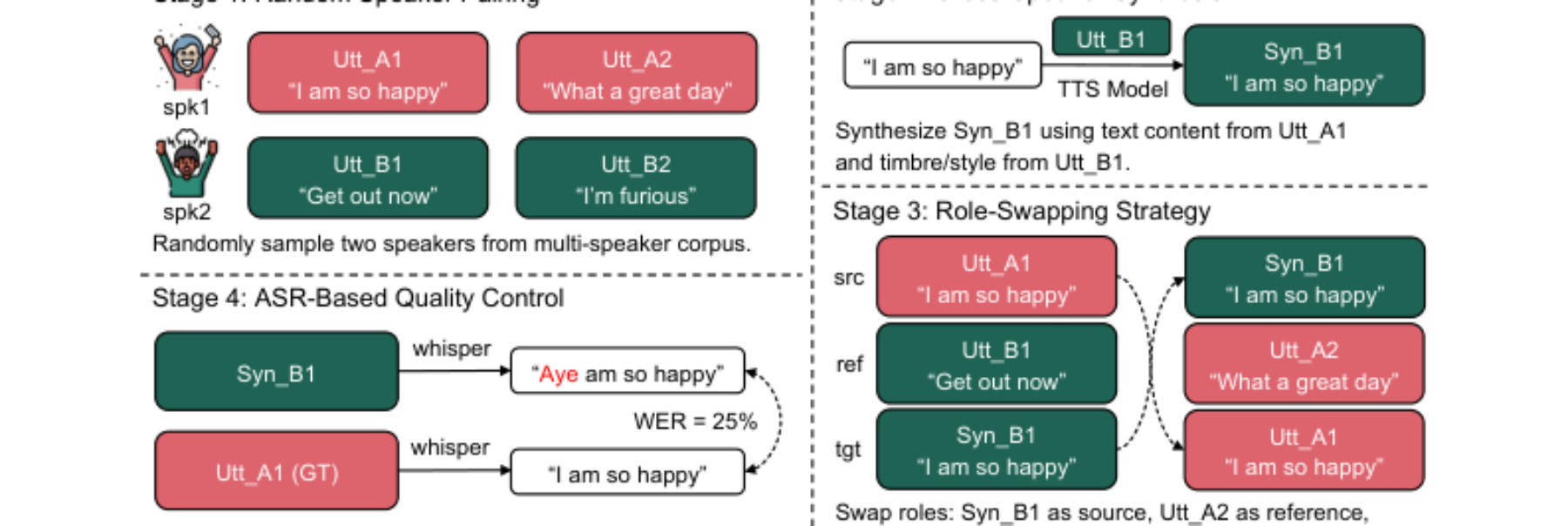 原论文 Figure 2:Four-stage pipeline for pseudo-parallel data construction.