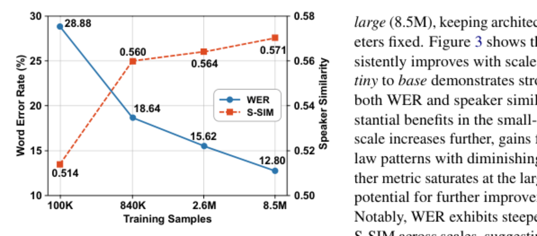 原论文 Figure 3:Impact of training data scale on WER and speaker similarity (S-SIM) evaluated on SeedTTS test-…