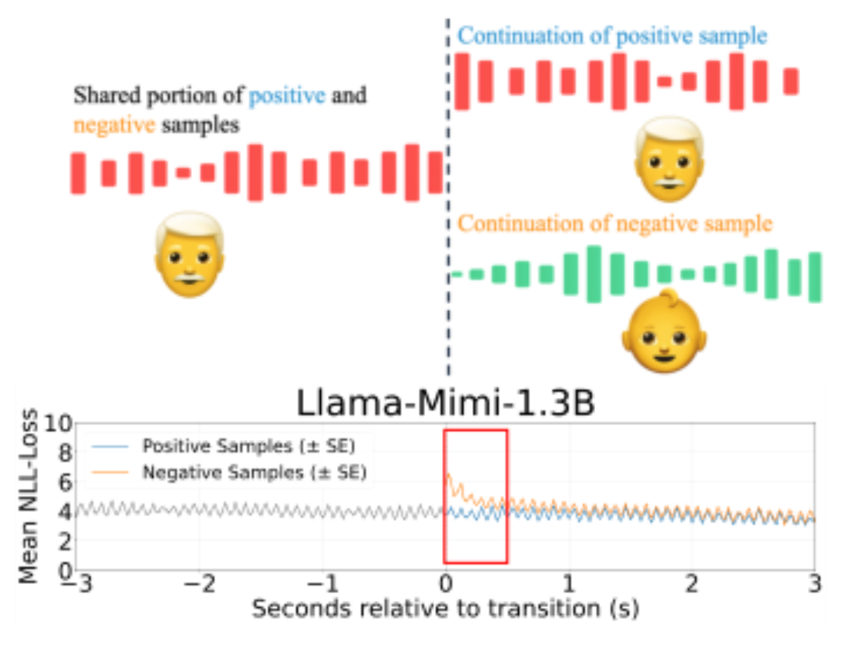 原论文 Figure 1:Acoustic discontinuity disturbs negative log-likelihood loss (NLL) responses locally.