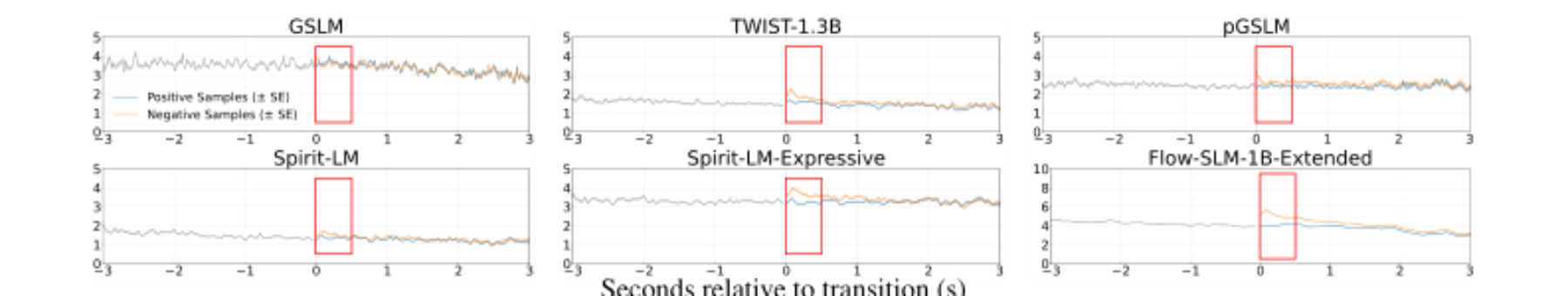 原论文 Figure 2:NLL loss response of various models on SALMon samples with standard error margins.