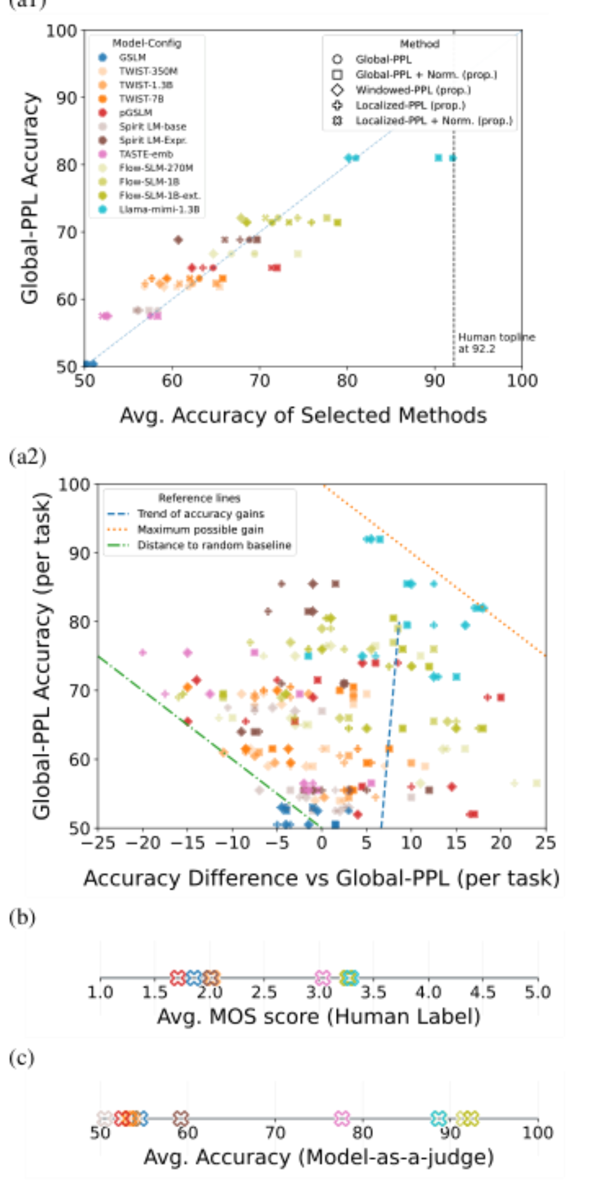 原论文 Figure 3:Overall performance of spoken language models on consistency tasks.