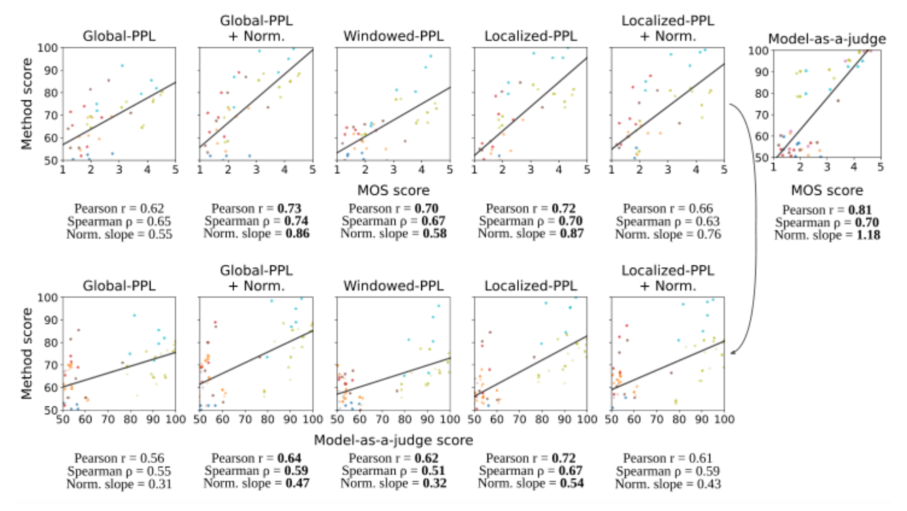 原论文 Figure 4:Correlation between perplexity evaluation methods vs golden labels provided by either MOS scores…