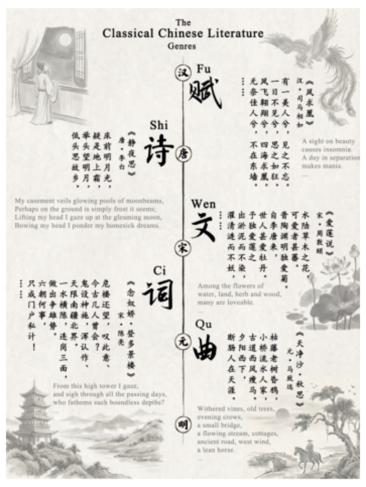 原论文 Figure 1:Timeline of the Golden Age for Classical Chinese Literary Genres: Fu (Rhapsody), Shi (Poetry),…
