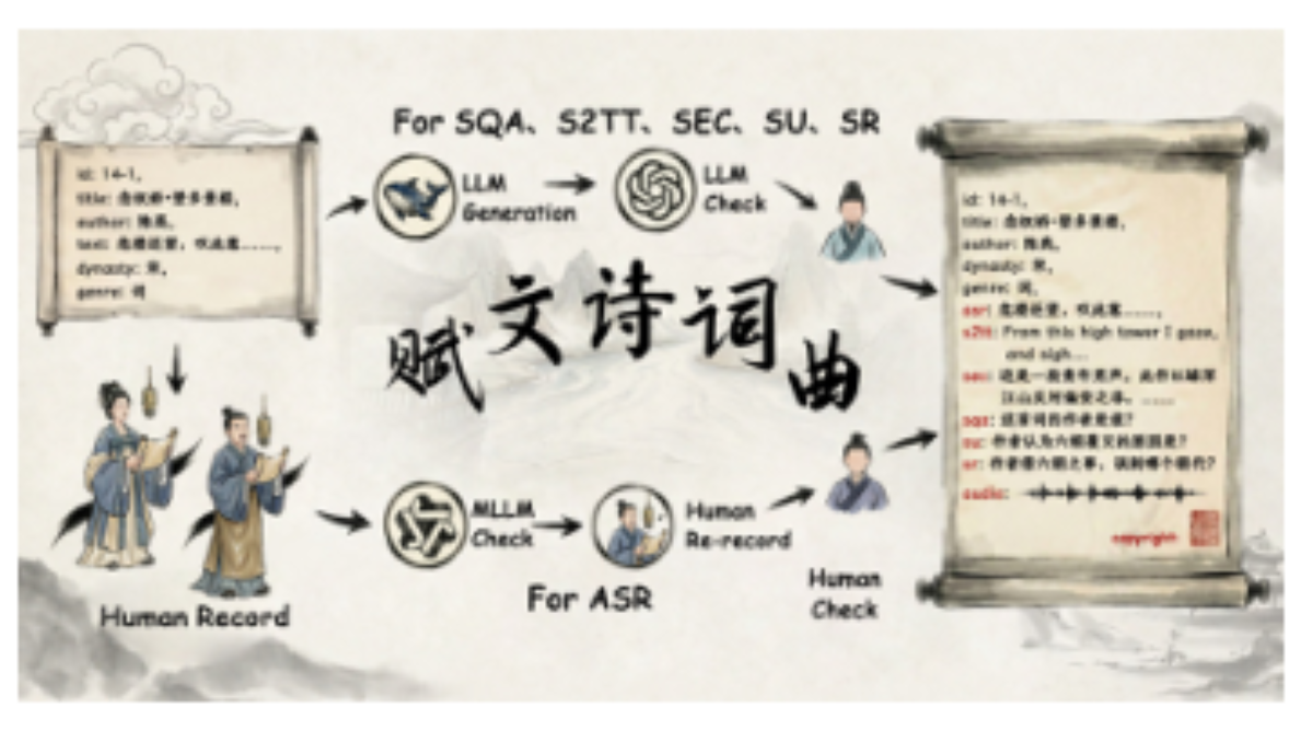 原论文 Figure 3:MCGA Corpus Construction.