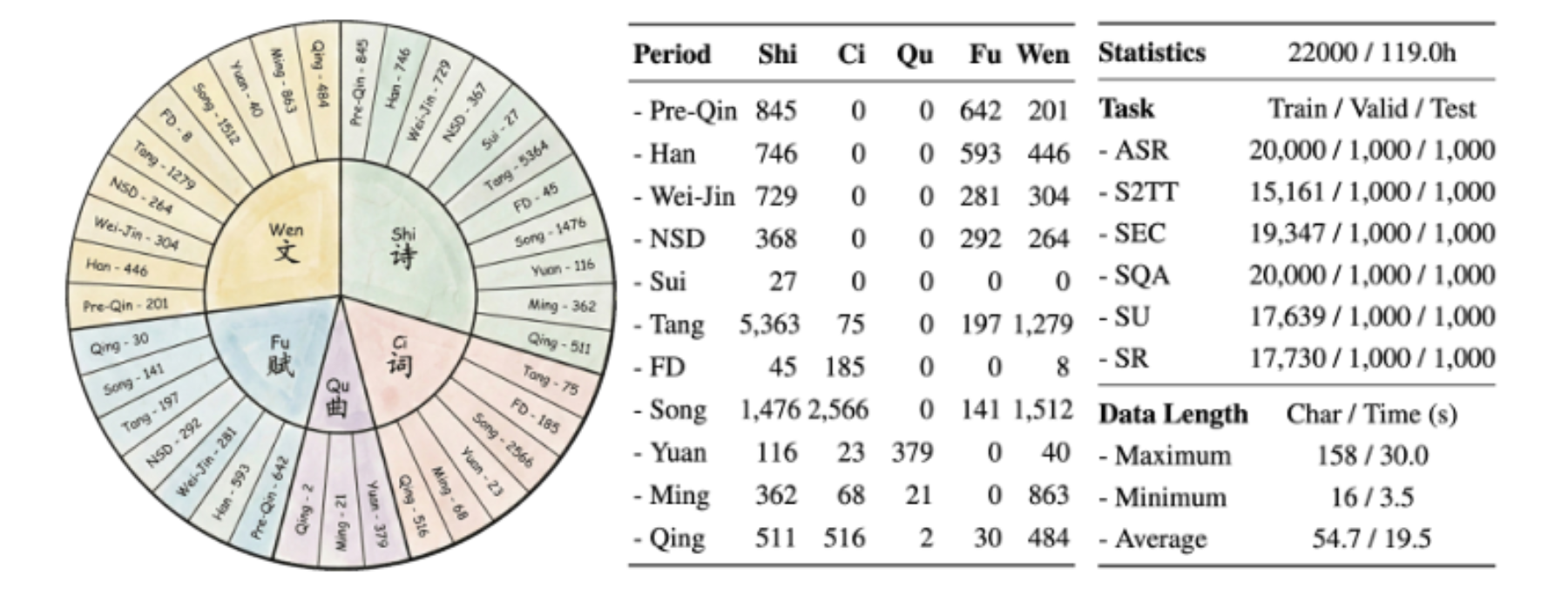 原论文 Figure 5:Corpus Statistics. It comprises 22,000 filtered human-recorded speech samples (totaling 119…