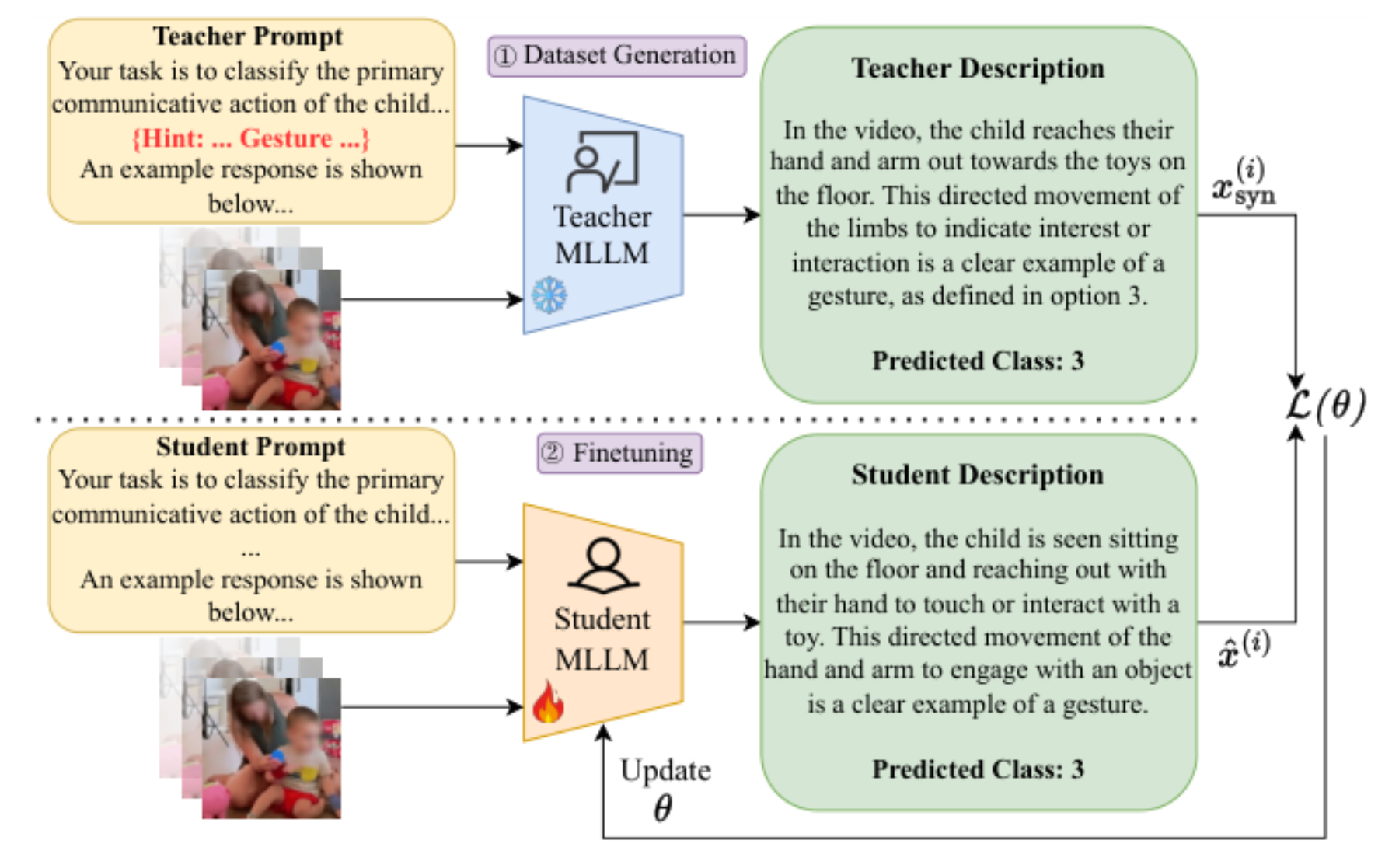 原论文 Figure 2:Overview of ROSCO-Omni, our two-stage framework.