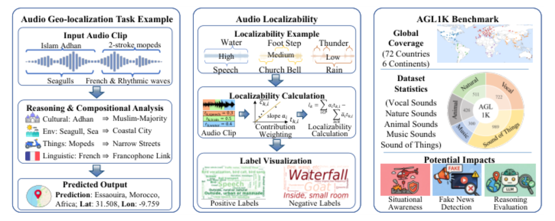 原论文 Figure 1:Overview of AGL1K, illustrating the audio geo-localization task, localizability, and composition.