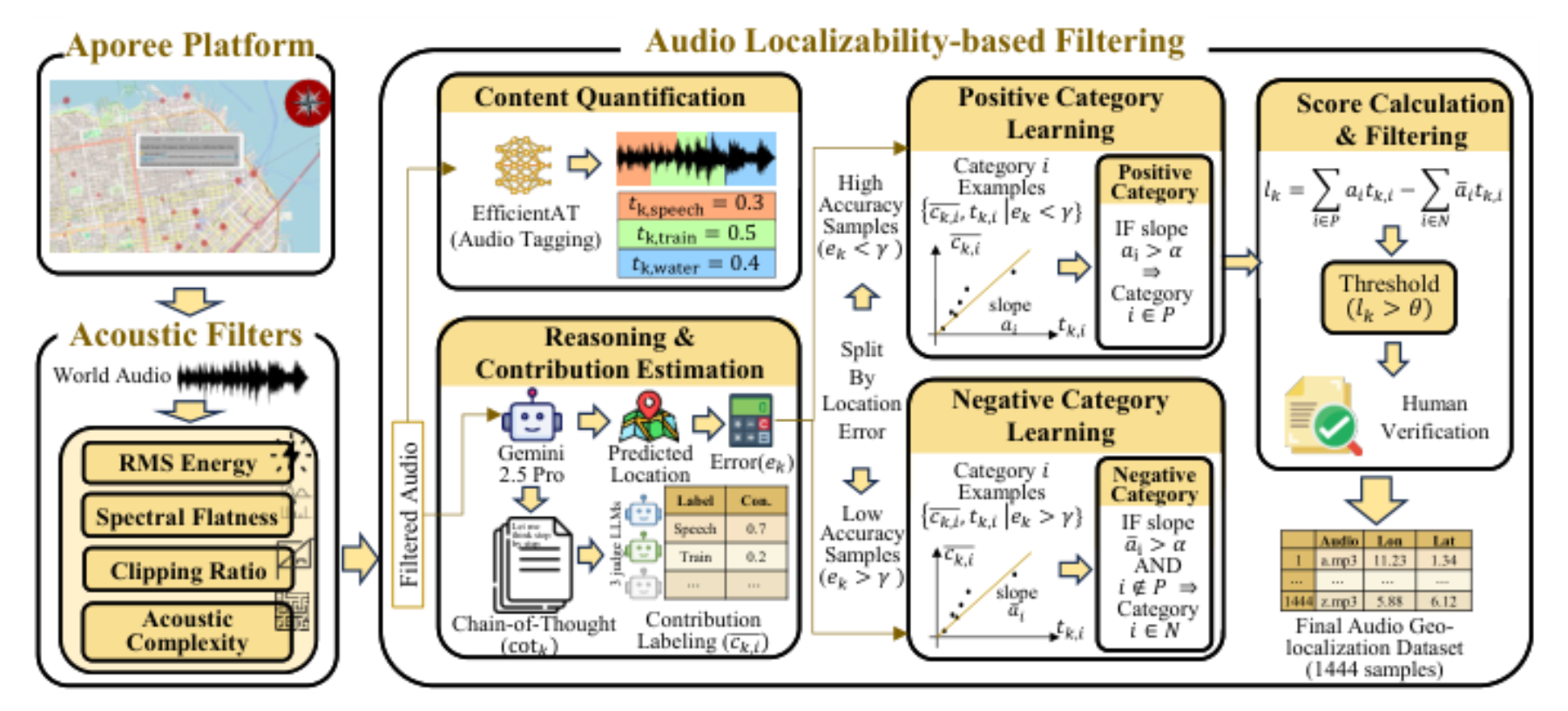 原论文 Figure 2:Overview of the benchmark construction framework.