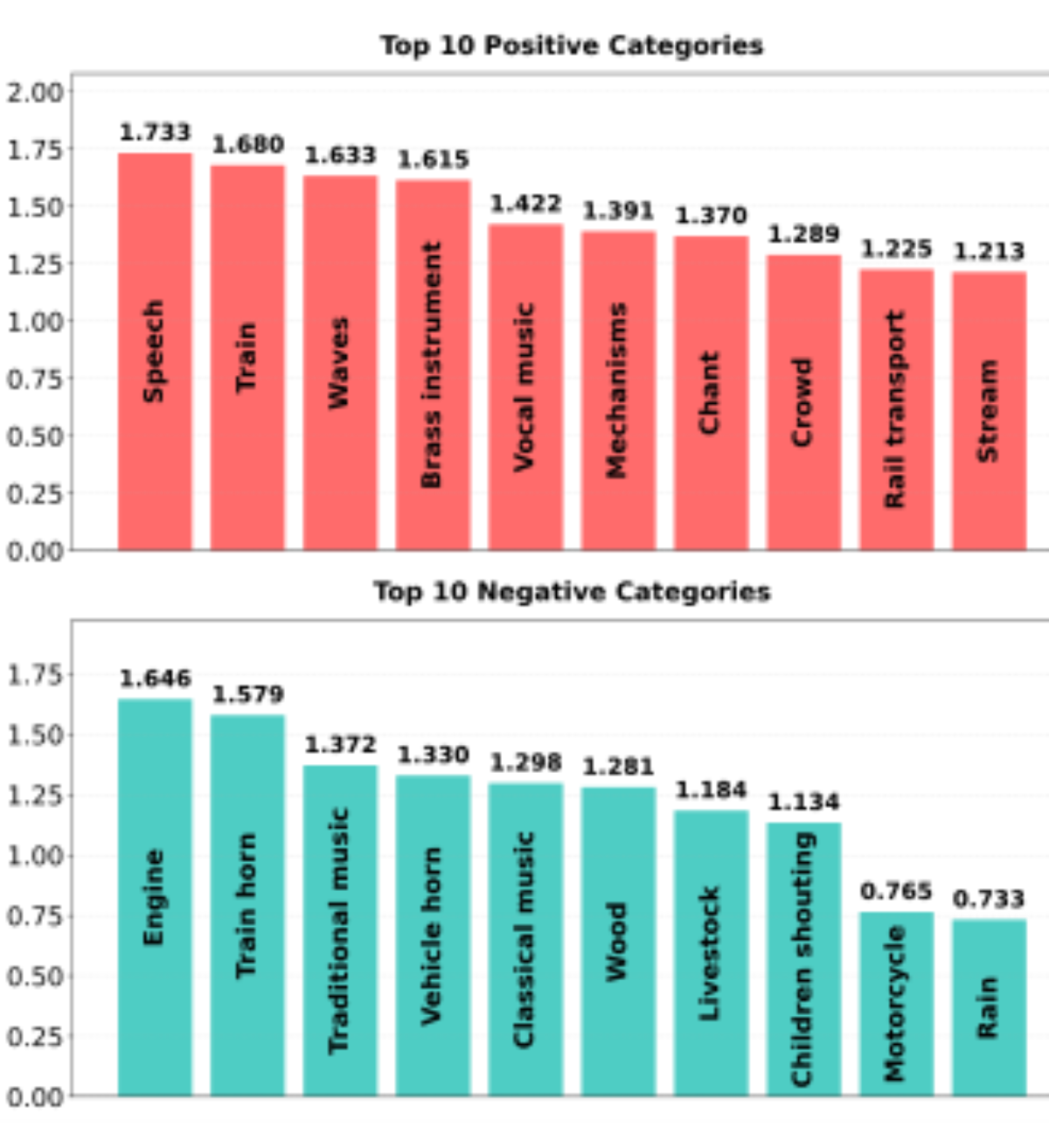 原论文 Figure 3:Top Positive and Negative Categories.