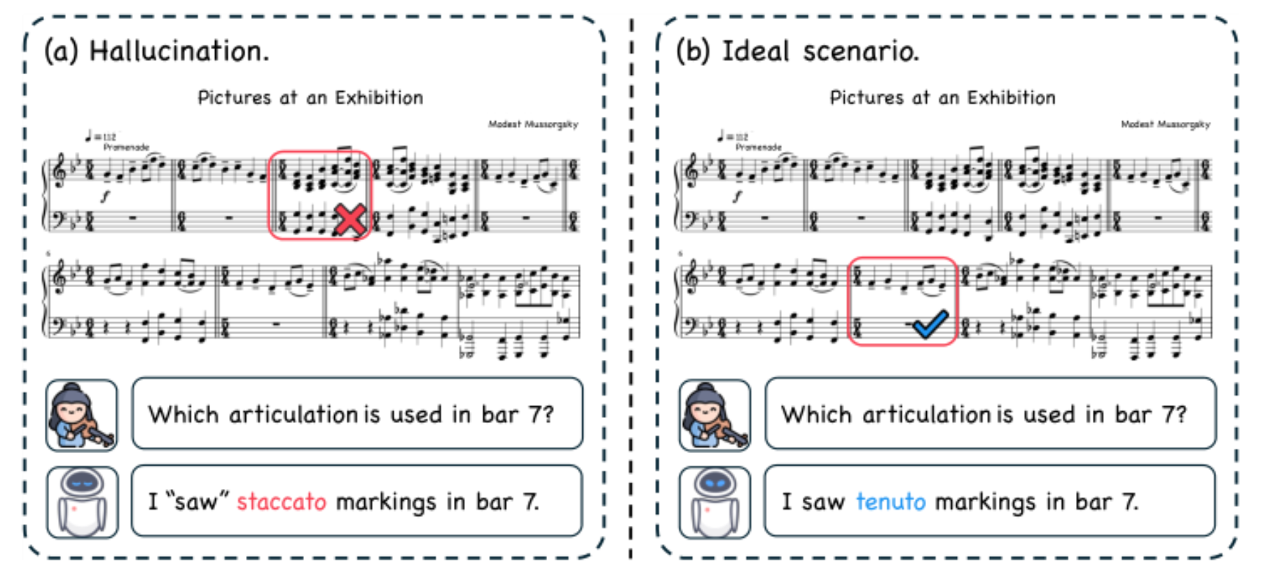 原论文 Figure 1:(a) Hallucination. When queried about specific score features in bars, VLMs often fabricate…
