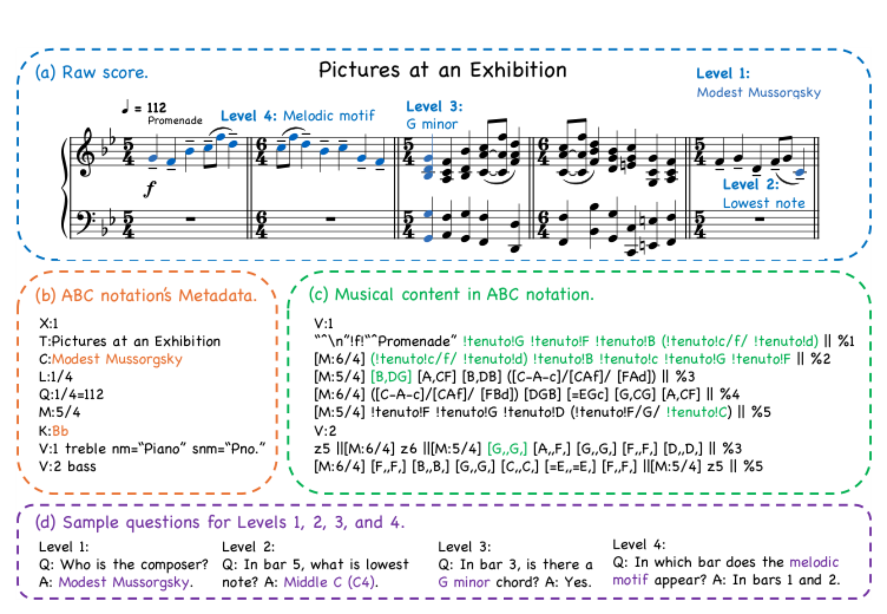 原论文 Figure 2:Illustration of multi-level understanding in MSU-Bench using Mussorgsky’s Pictures at an Exhibition.