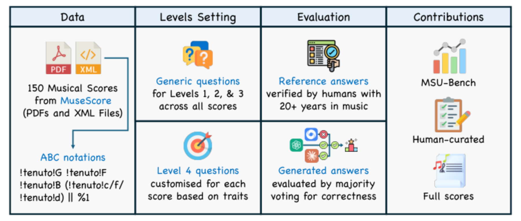 原论文 Figure 3:MSU-Bench data curation and evaluation framework.
