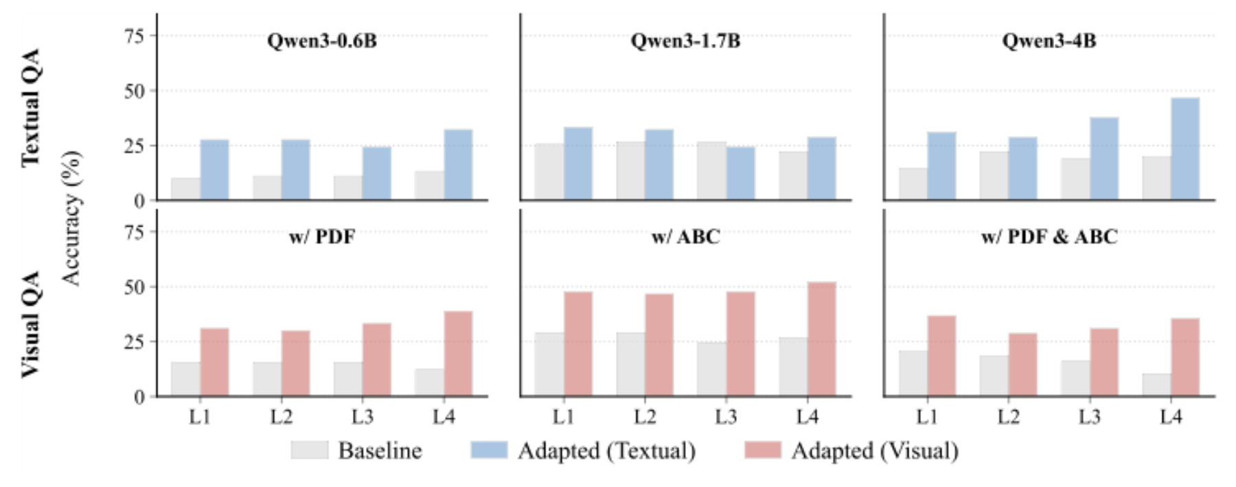 原论文 Figure 5:Performance of baseline and LoRA-adapted models on MSU-Bench (testing set).