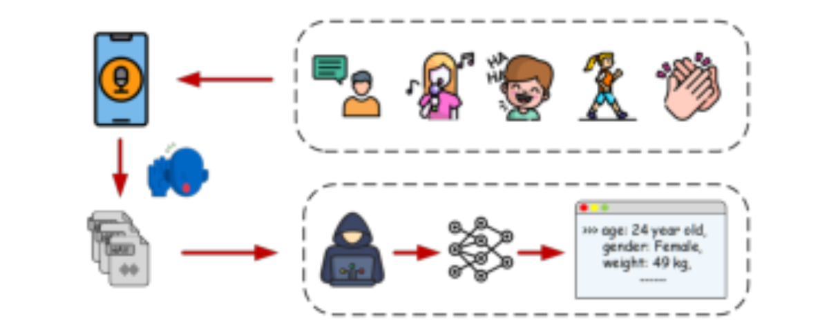 原论文 Figure 1:The scenario of speaker attribute privacy leak- age from audio: the smartphone is corrupted and…