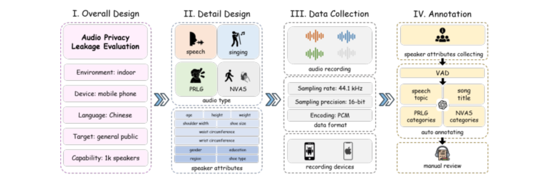原论文 Figure 2:Overview of the AudioPrivacy data construction process, including overall design, detail design,…