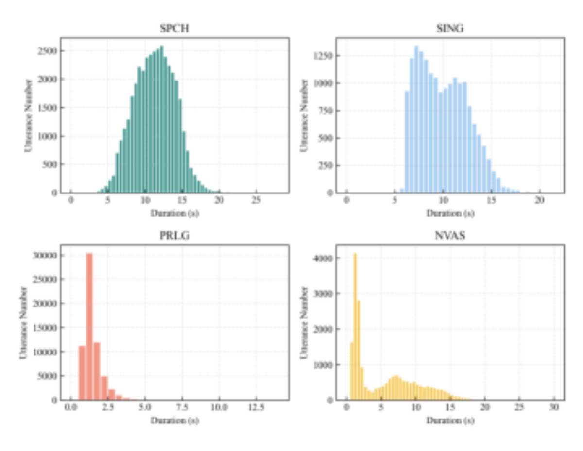 原论文 Figure 3:The bar charts of utterance-level duration distribution statistics of 4 types of audio