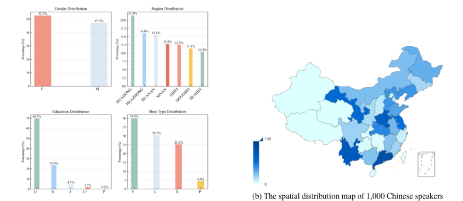 原论文 Figure 5:Distribution of categorical speaker attributes and geographical coverage in AudioPrivacy.