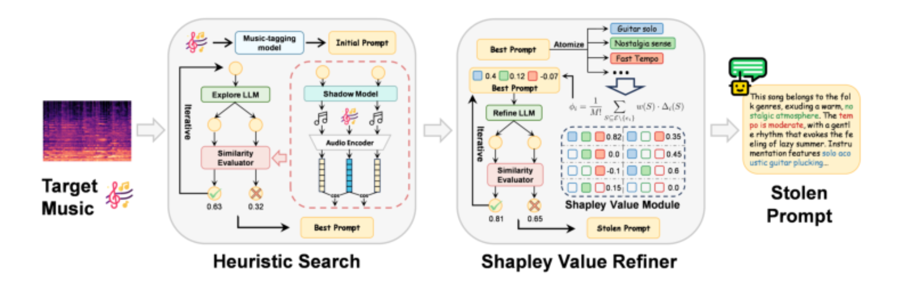 原论文 Figure 1:AudioStealer is a two-stage, black-box framework that integrates similarity-guided heuristic…