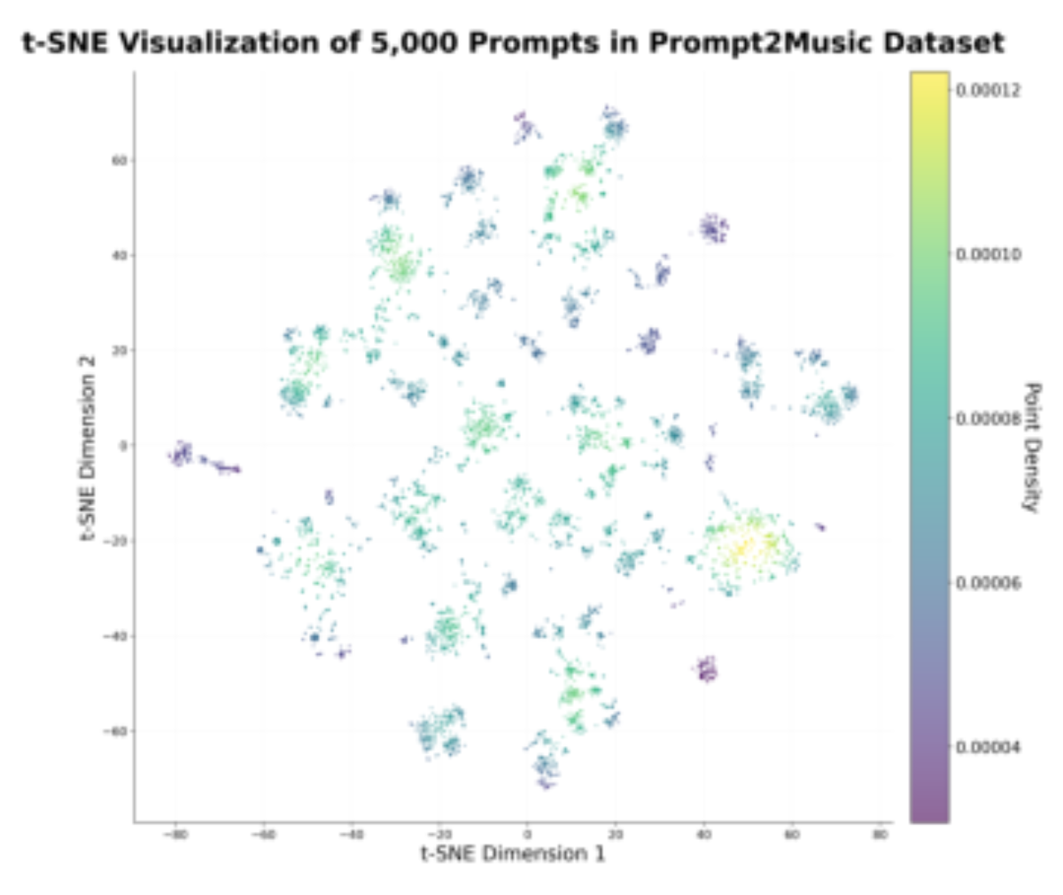 原论文 Figure 3:t-SNE visualization of 5,000 text prompts in Prompt2Music dataset.
