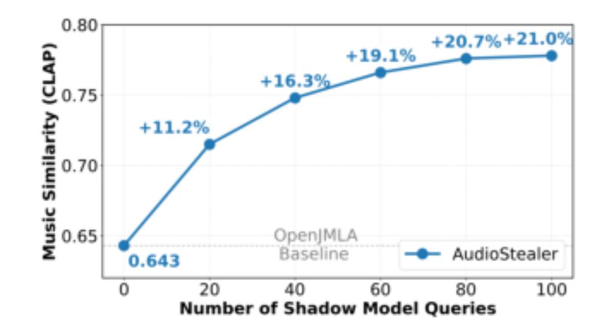 原论文 Figure 4:Efficiency analysis of Music Similarity scores across shadow model queries.