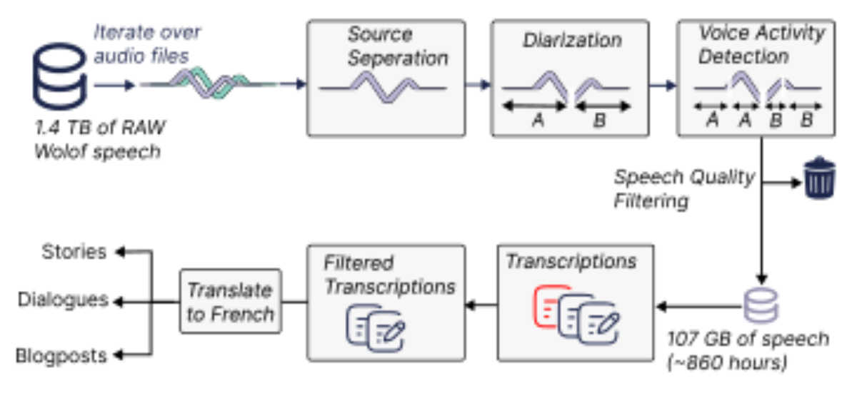 原论文 Figure 1:Speech data pipeline. Raw data is filtered via Source Separation, Diarization, VAD, and Quality…