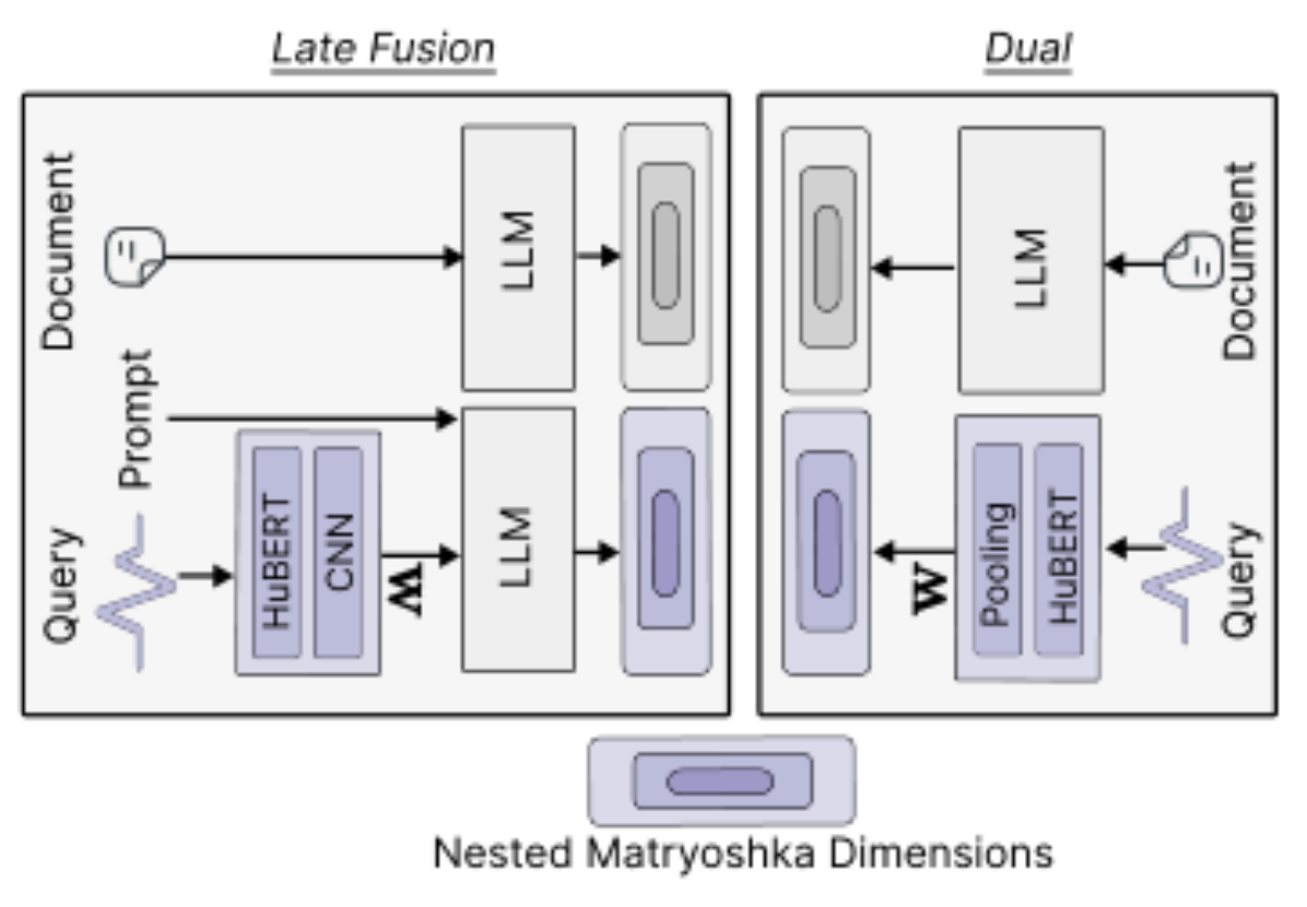 原论文 Figure 2:Late-Fusion vs. Dual architectures.