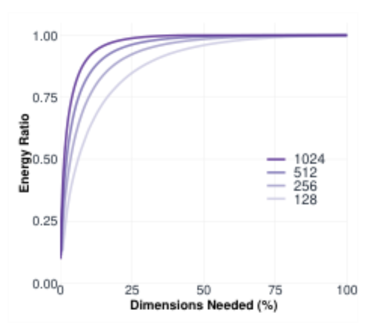 原论文 Figure 3:Percentage of dimensions needed to represent a given energy ratio.