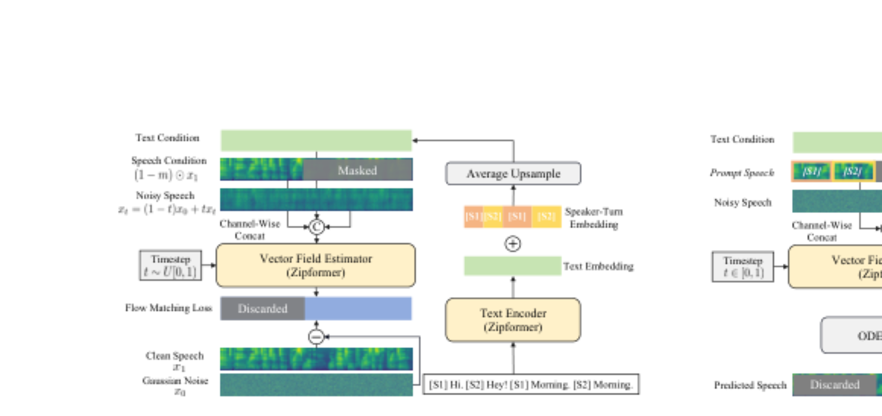 原论文 Figure 1:Illustration of ZipVoice-Dialog training (left) and inference (right).