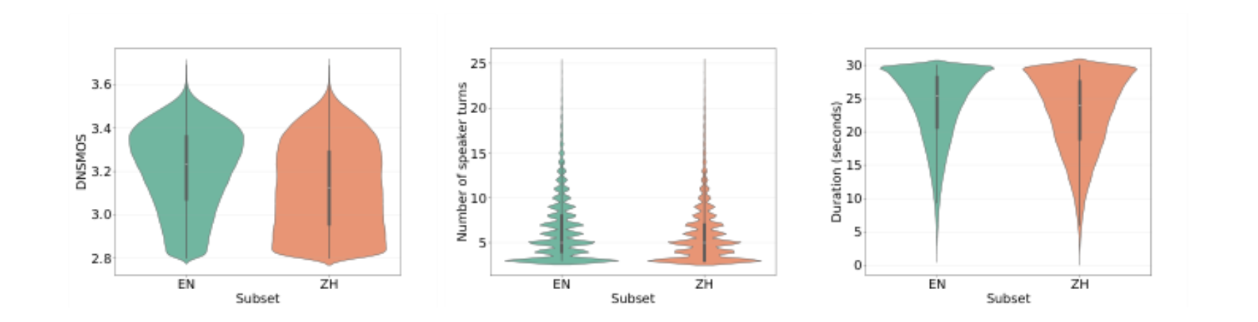 原论文 Figure 2:Violin plots on English (EN) and Chinese (ZH) subsets of the OpenDialog dataset.